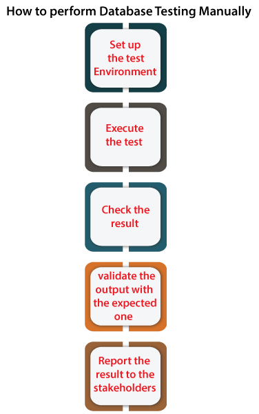 Database Testing