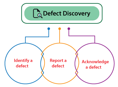 Defect Management Process