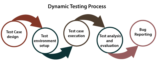 Dynamic Testing