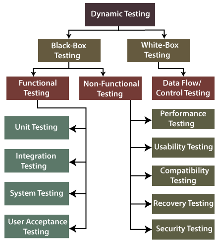 Dynamic Testing