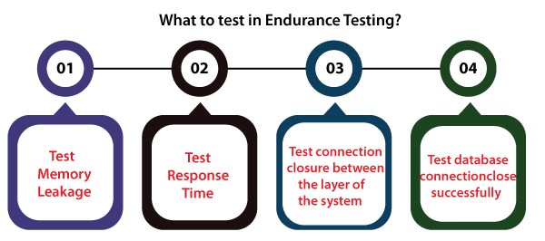 Endurance Testing