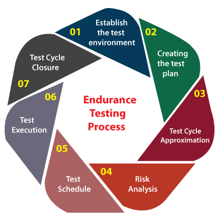 Endurance Testing