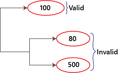 Equivalence Partitioning Technique