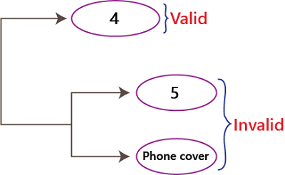 Equivalence Partitioning Technique