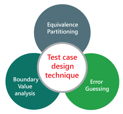 Error Guessing Technique