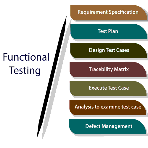 Functional Testing