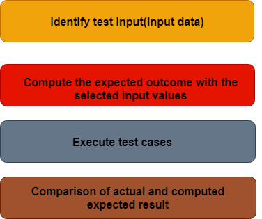 Functional Testing