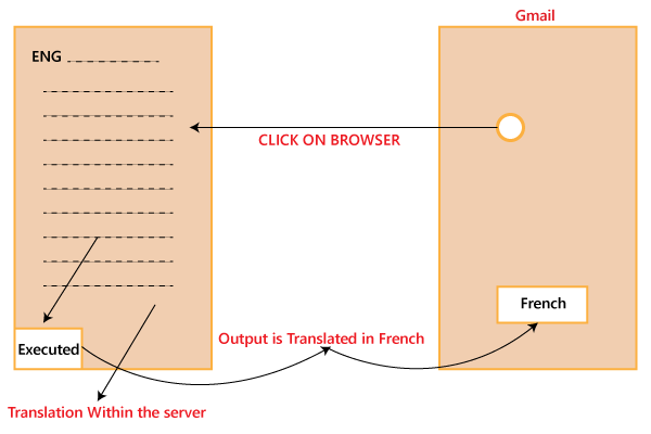 Globalization Testing