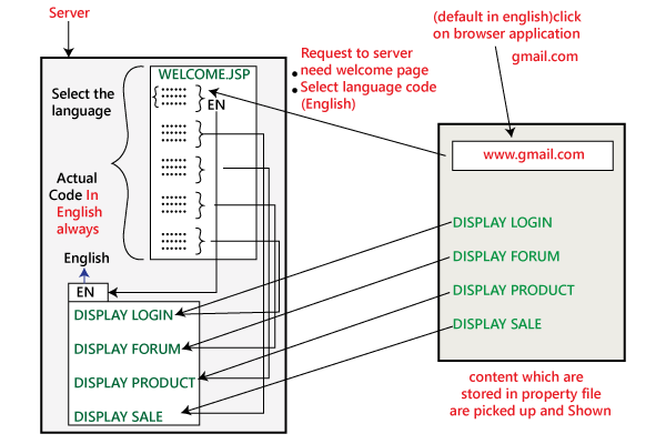 Globalization Testing