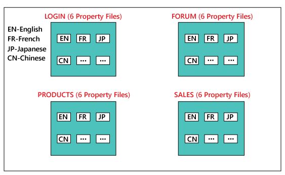 Globalization Testing