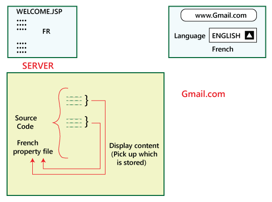 Globalization Testing