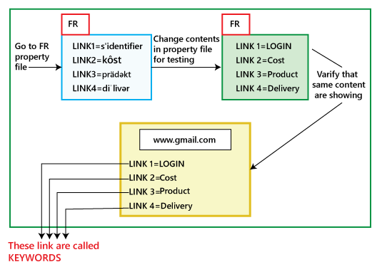 Globalization Testing