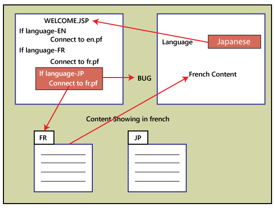 Globalization Testing