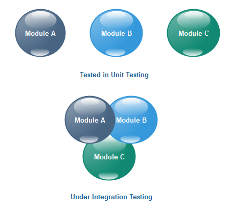 Integration testing