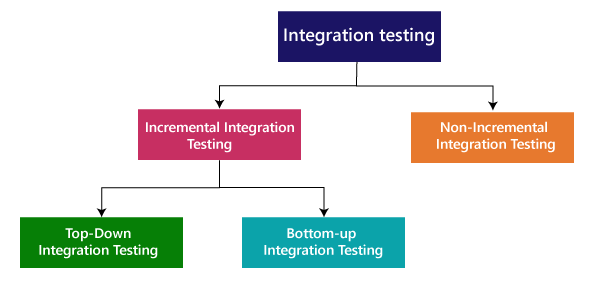 Integration testing