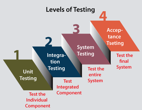 Levels of Testing