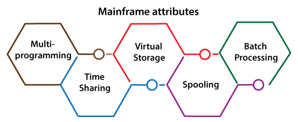 Mainframe Testing