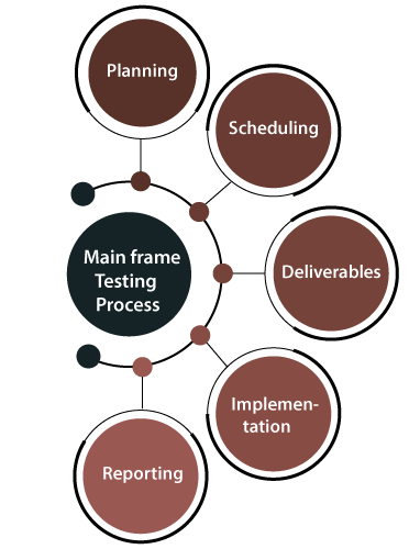 Mainframe Testing