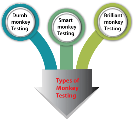 Monkey Testing