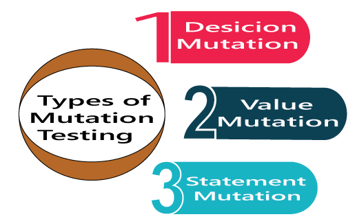 Mutation Testing