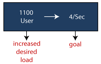 Performance Testing