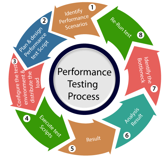 Performance Testing