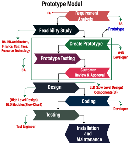 Prototype Model