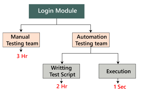 regression testing