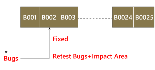 regression testing