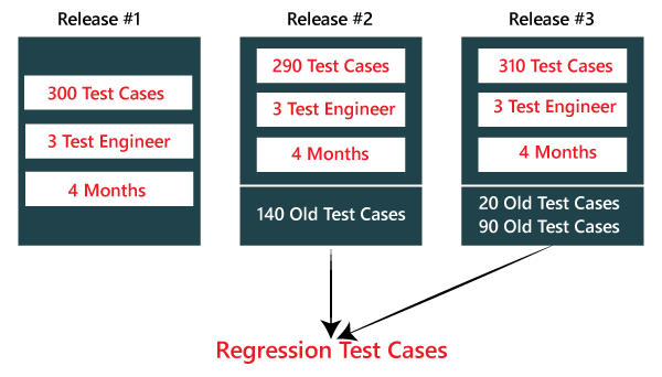 regression testing