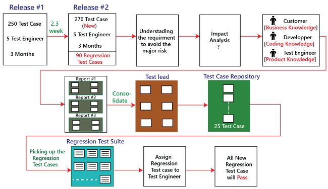 regression testing