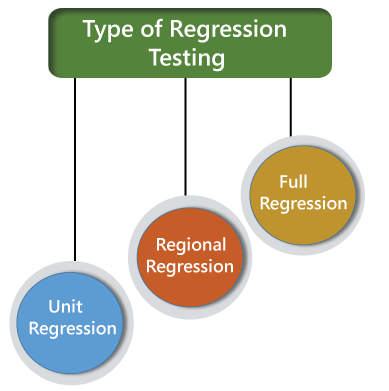 regression testing