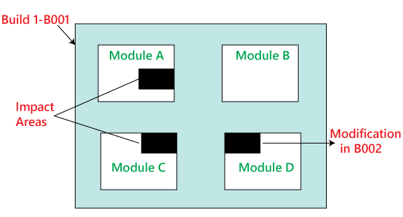 regression testing