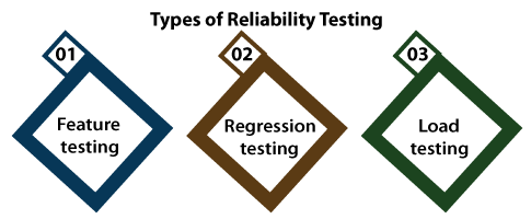 Reliability Testing