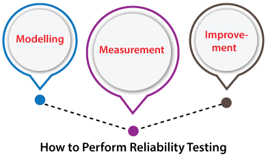 Reliability Testing