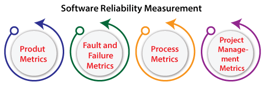 Reliability Testing