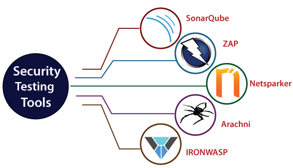 Security testing tools