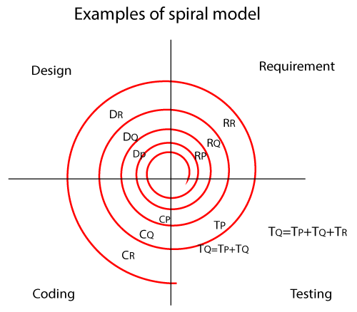 Spiral Model