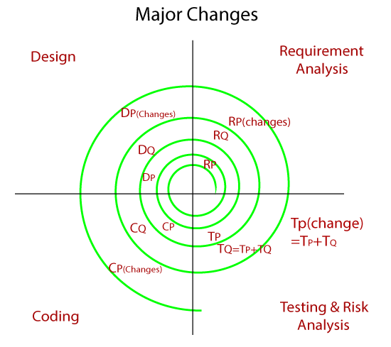 Spiral Model