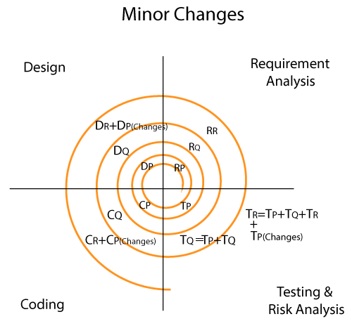 Spiral Model