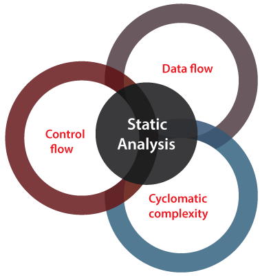 Static Testing