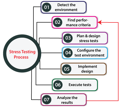 Stress Testing