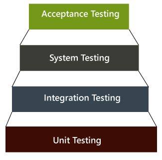 System Testing