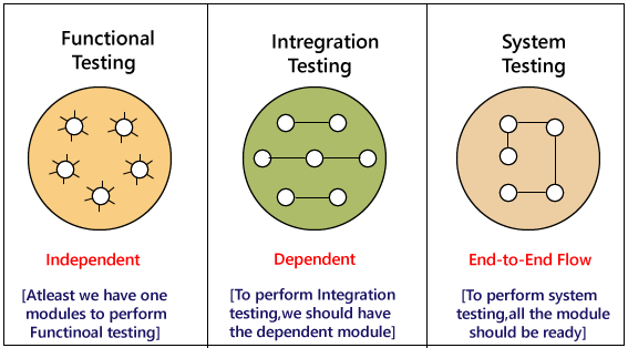 System Testing