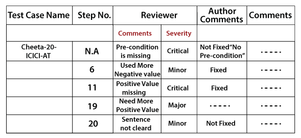 Test case review process