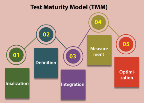 Test Maturity Model