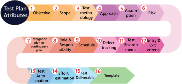 Test plan