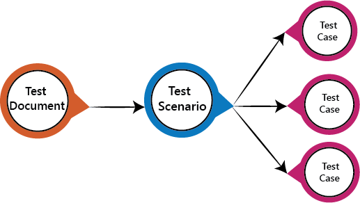 Test Scenario