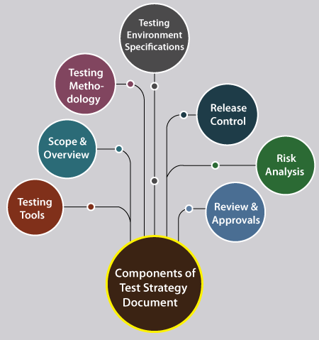 Test Strategy