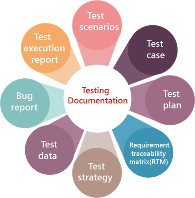 Testing Documentation